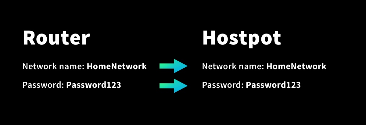 Router name and password matches hotspot name and password